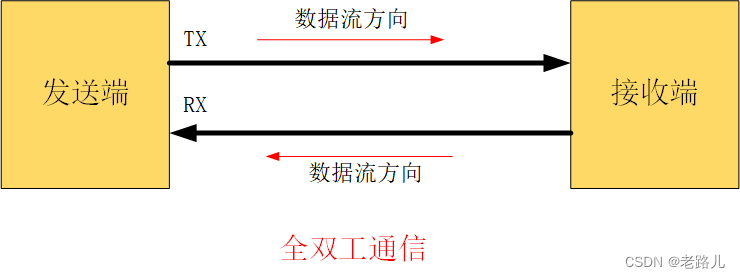 全双工通信