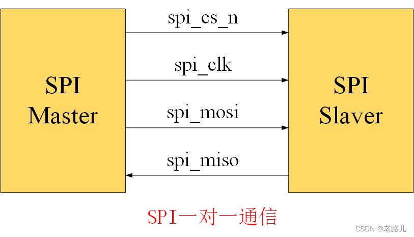 SPI一对一通信