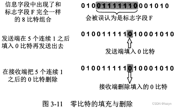 零比特填充