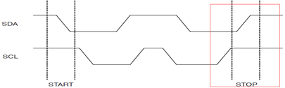 IIC停止信号