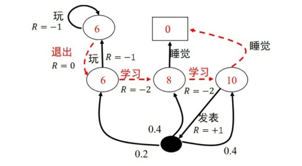 图2.7 最优值函数和最优策略