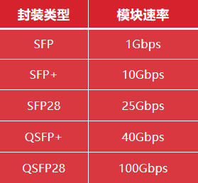 天融信网络知识小百科——第六回：如何为交换机选配光模块？