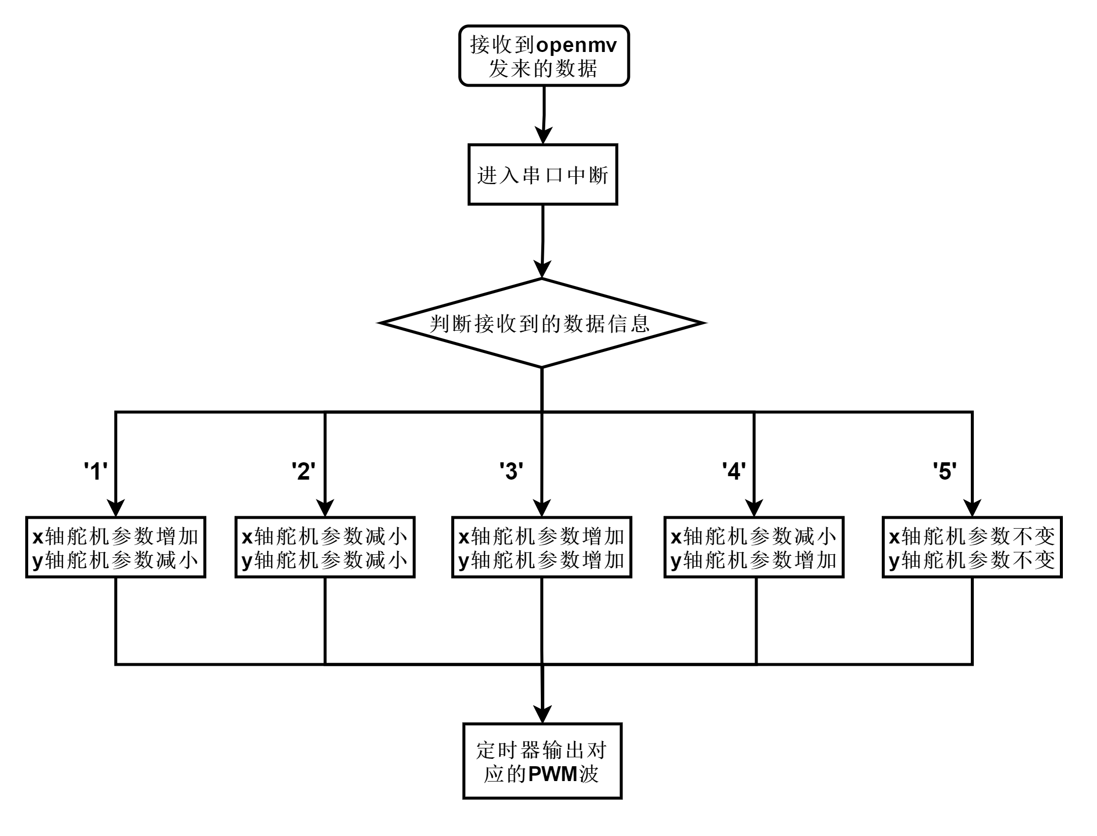 路程图