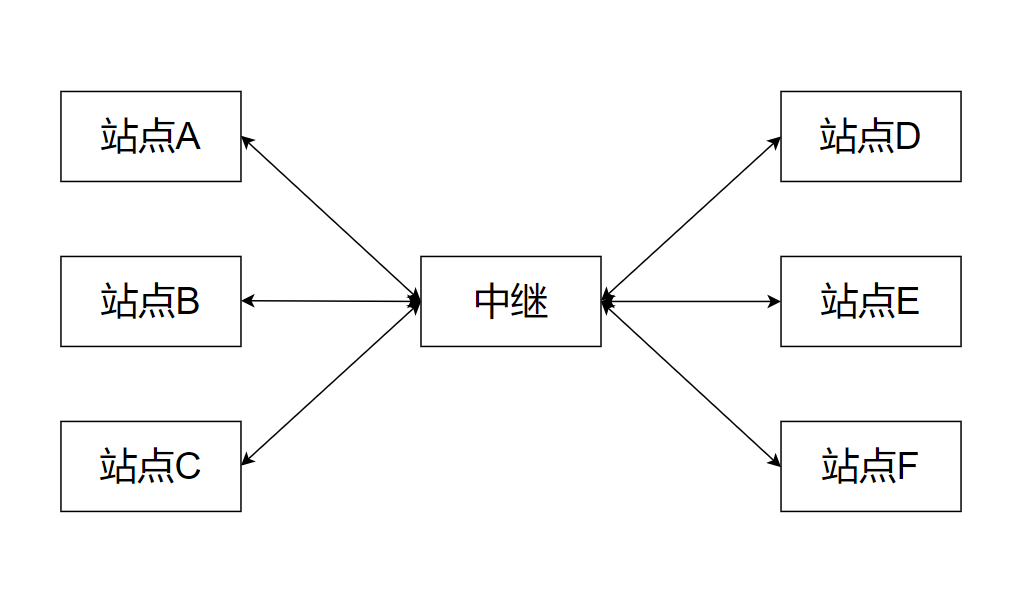 中继应用示例