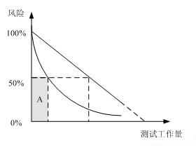 风险与测试工作量