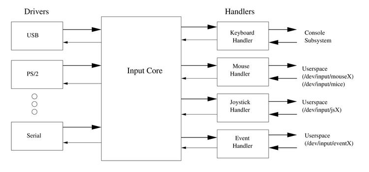 input subsystem1