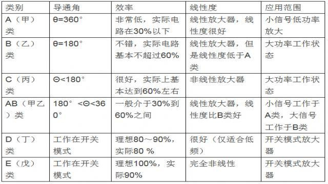 3分钟学习下射频放大器基础知识