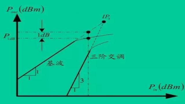 3分钟学习下射频放大器基础知识