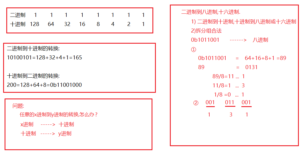 8421码,二进制计算