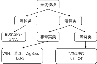 现在无线通讯大致分类图