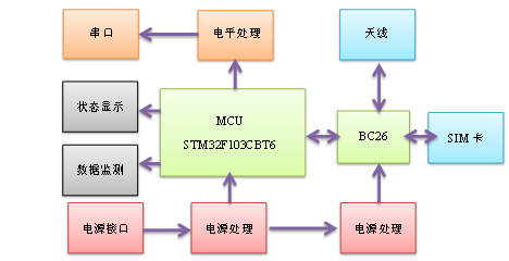 我所设计的PCB板的大致框图