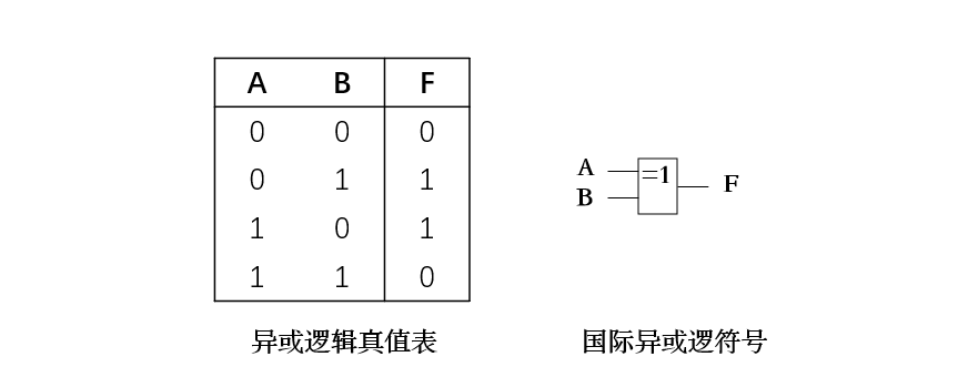 异或逻辑