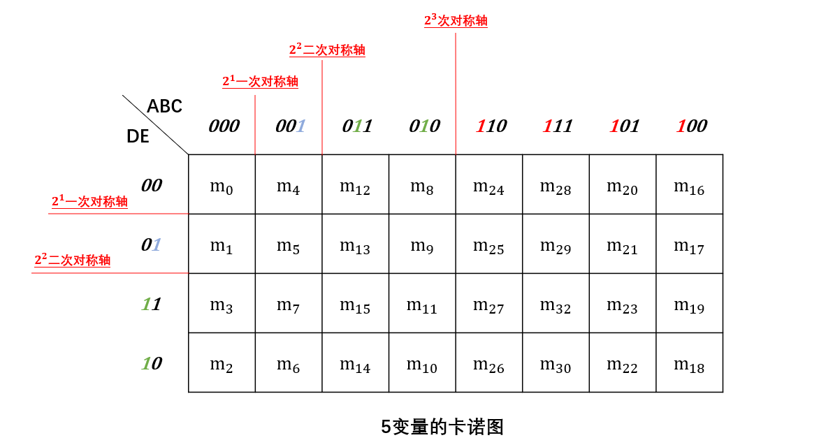 5变量卡诺图