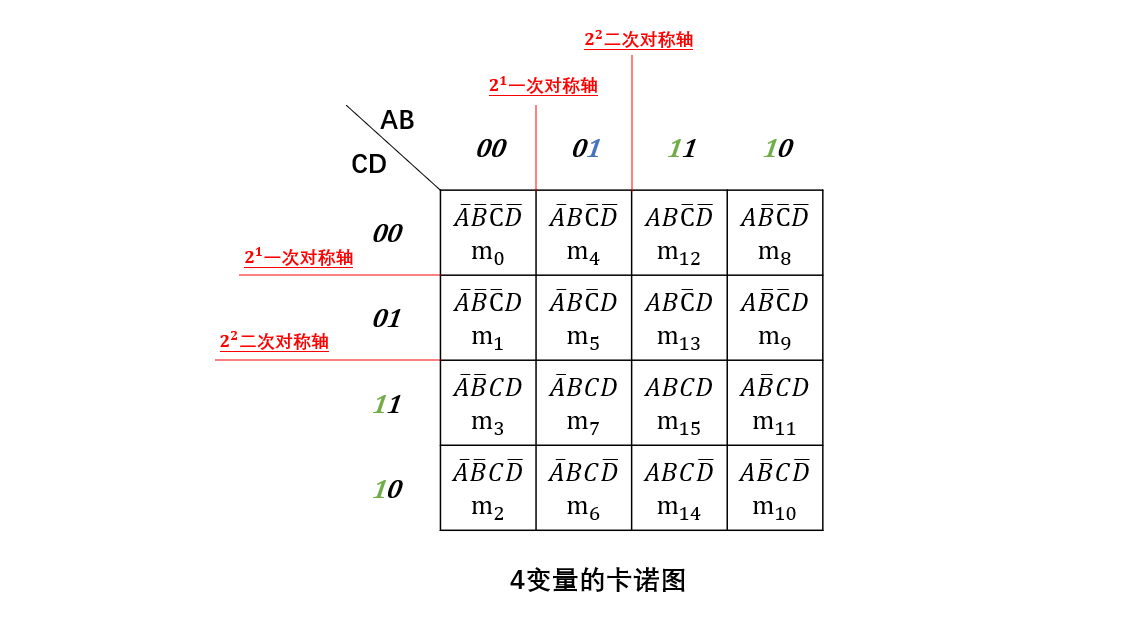 4变量卡诺图：