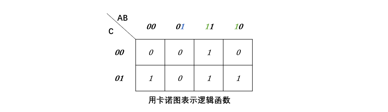 用卡诺图表示逻辑函数