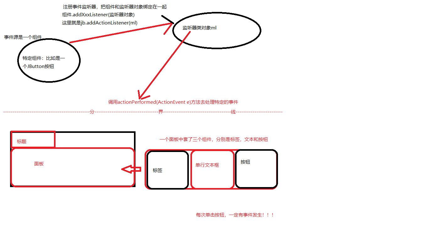 GUI事件监听器模型