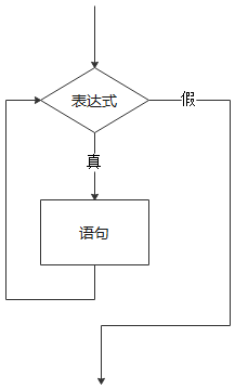 while 语句循环图