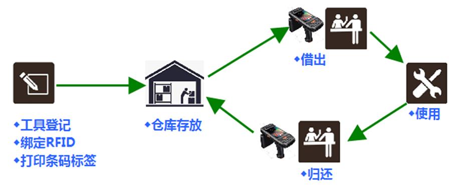 怎样使用RFID技术管理工具