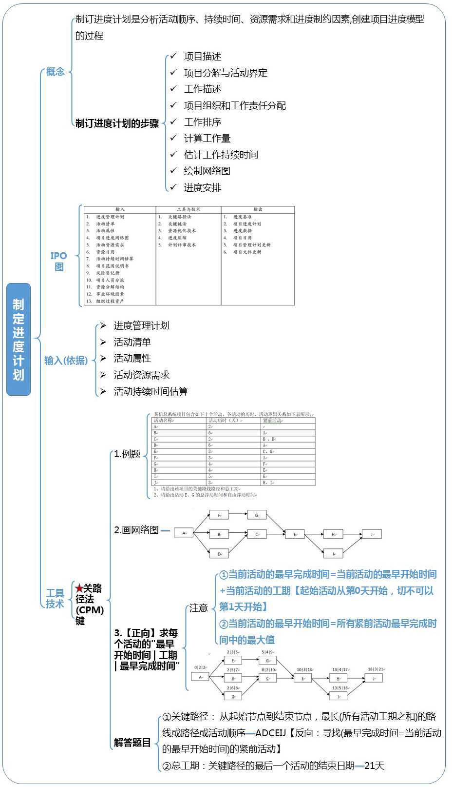 信息系统项目管理师：第6章：项目进度管理(3)-章节重点汇总