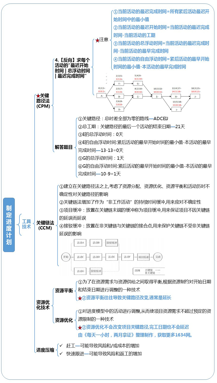 信息系统项目管理师：第6章：项目进度管理(3)-章节重点汇总