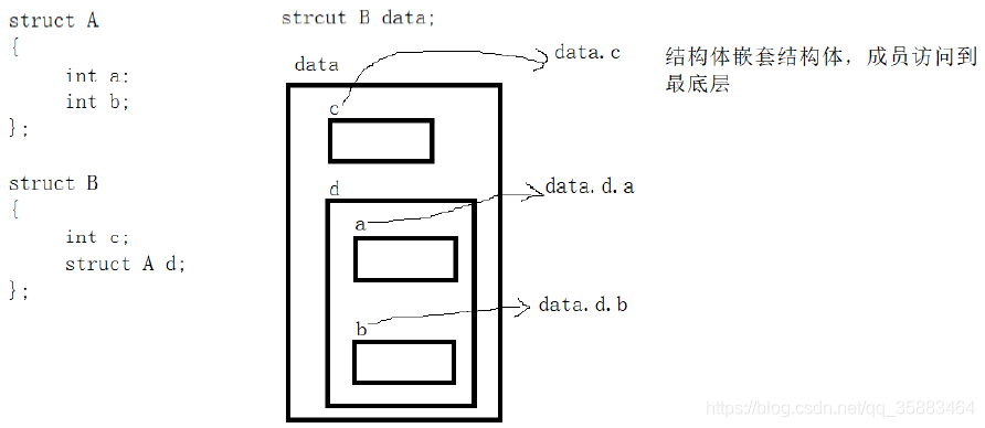 结构体嵌套结构体