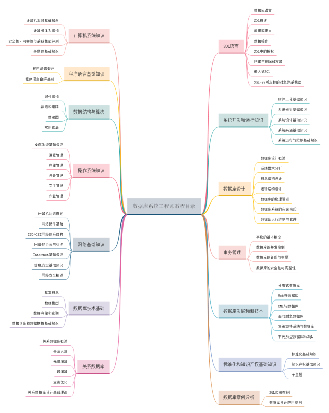 数据库系统工程师教程目录