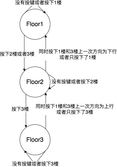 状态图2