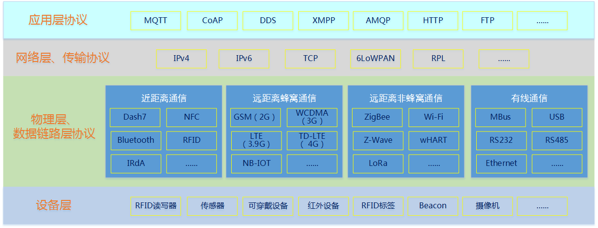 物联网通讯协议