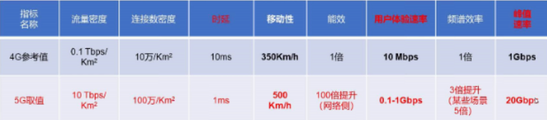 4G指标与5G指标对比图