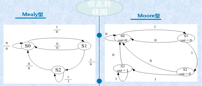 ‘111’序列检测器状态转移图