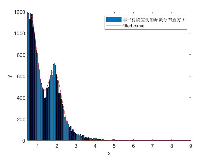 可以看到双峰分布对尾部数据拟合并不好