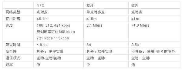 手机支付方式这么多，NFC与RFID这两种你可又知道？