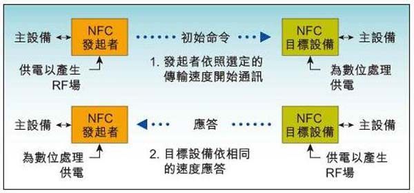 手机支付方式这么多，NFC与RFID这两种你可又知道？