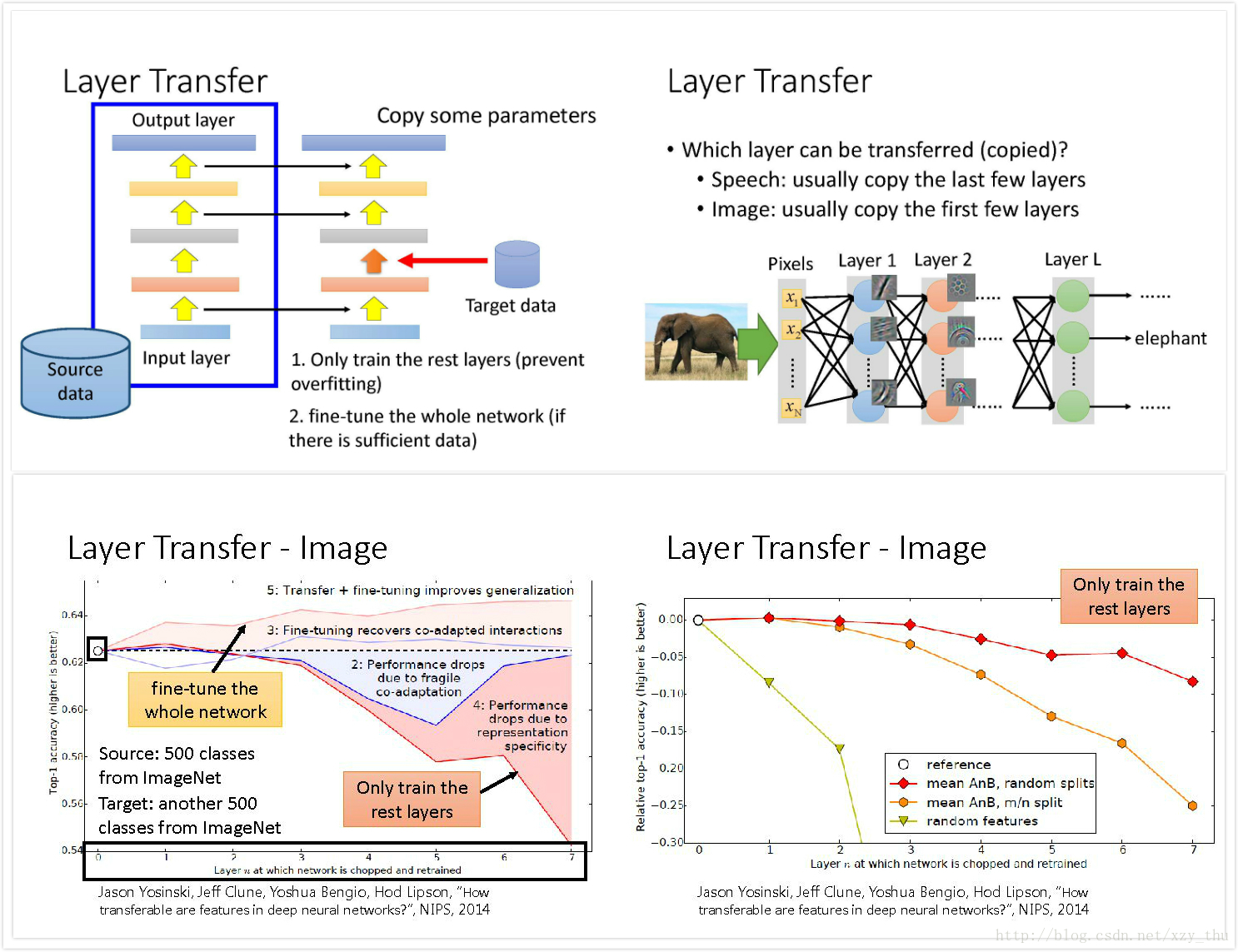 Layer Transfer