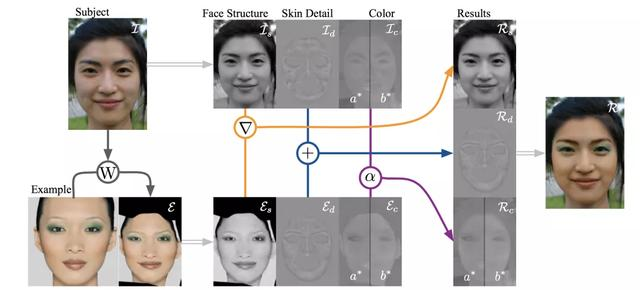 「技术综述」人脸妆造迁移核心技术总结