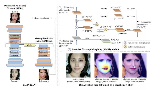「技术综述」人脸妆造迁移核心技术总结