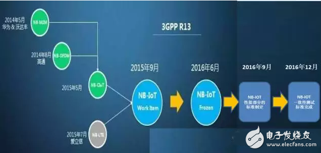 NB-IoT标准确定，物联网将腾飞