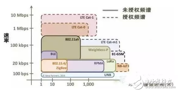 NB-IoT标准确定，物联网将腾飞