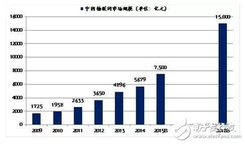 NB-IoT标准确定，物联网将腾飞