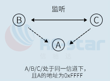 蓝牙模块方案商