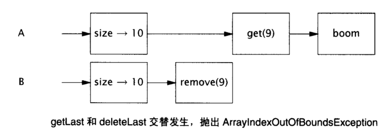 交替执行导致异常发生