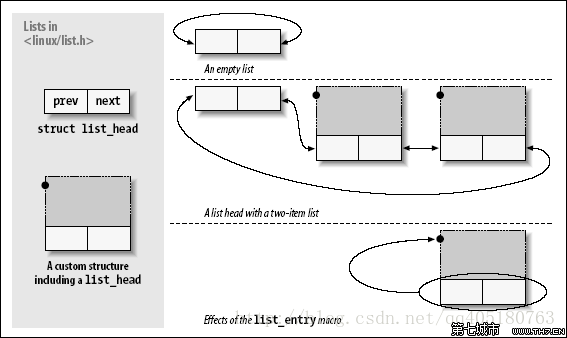 list_for_each_entry 和 list_for_each_entry_safe函数分析