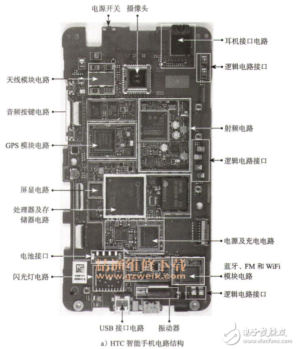 智能手机的硬件组成部分及结构图