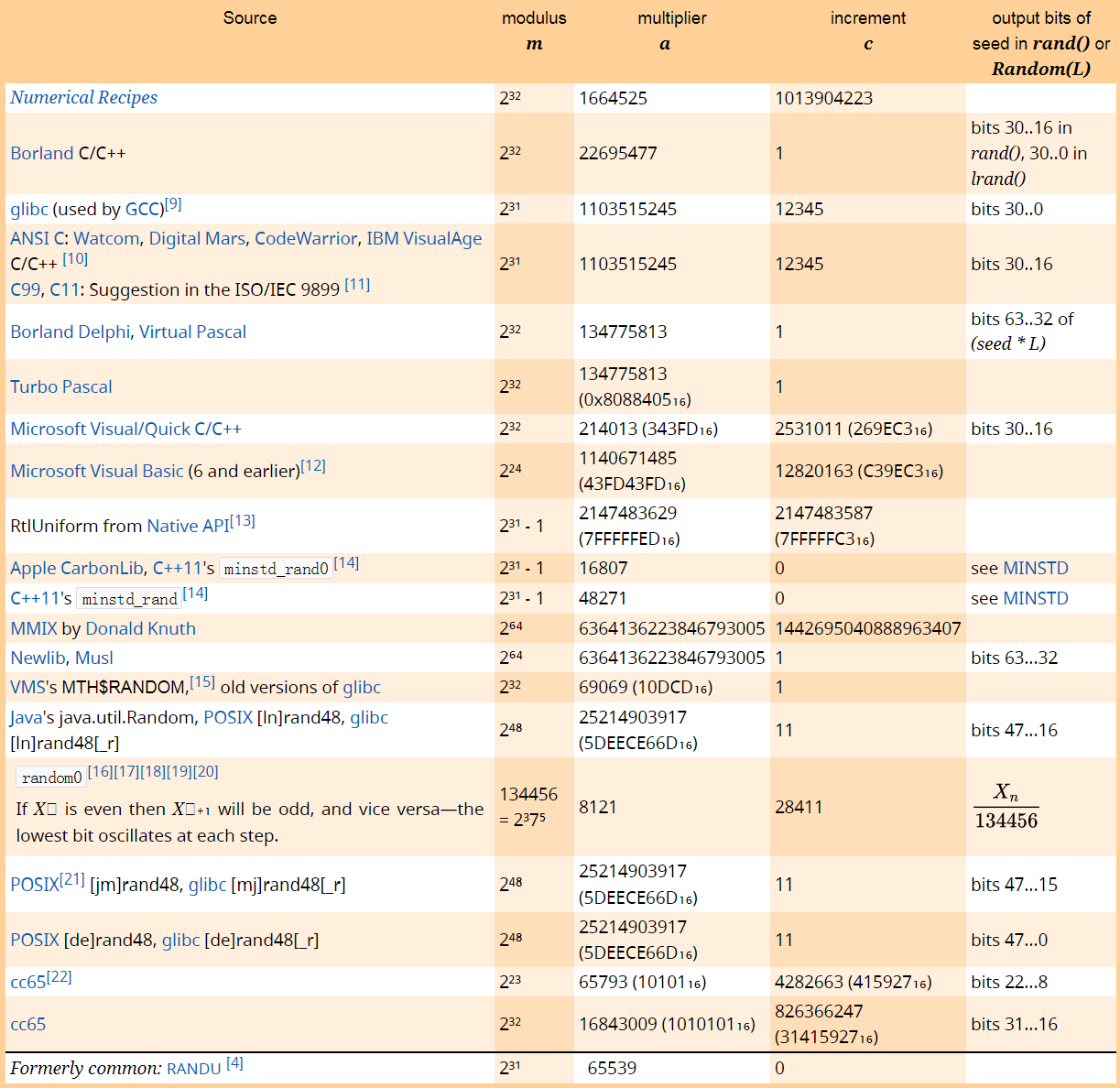 Parameters in common use