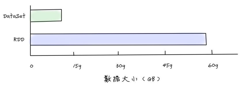 RDD存储效率 VS DataSet存储效率