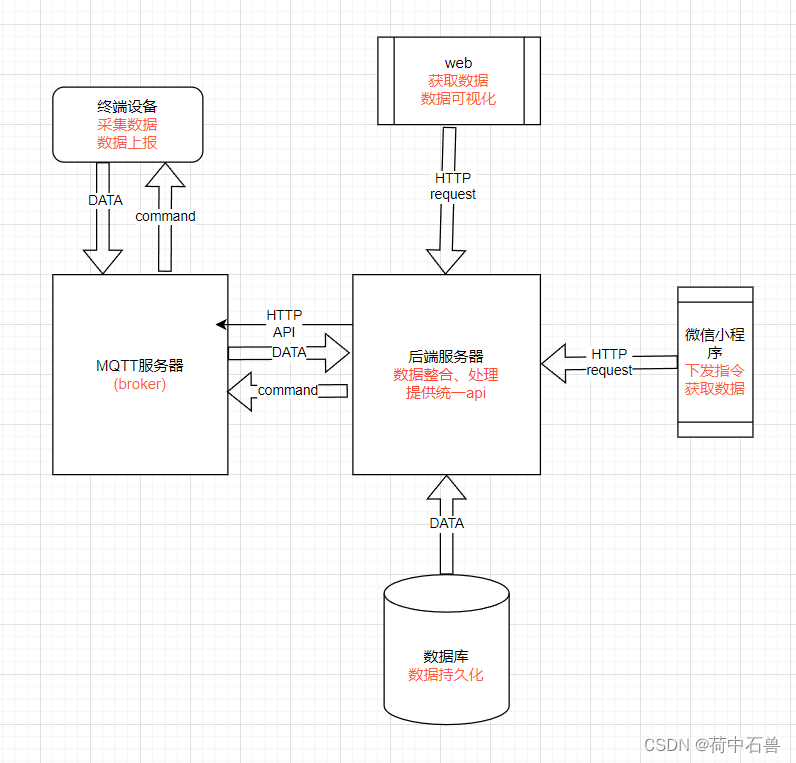 平台结构图