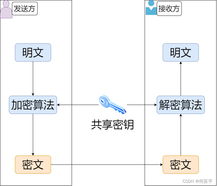 对称加密算法