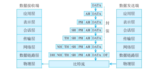 OSI参考模型数据封装过程