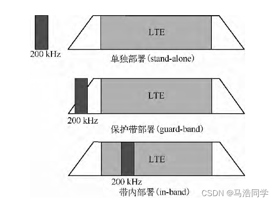 部署方式