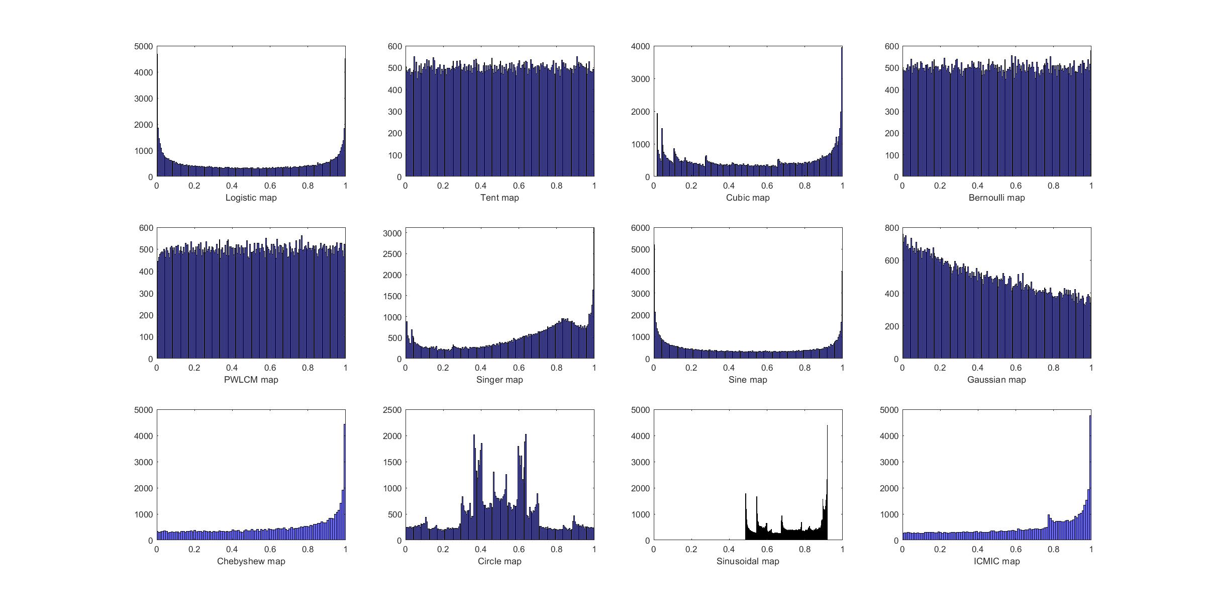 **Histogram distribuyion graph of 12 chaotic maps with 10^5 iterations**